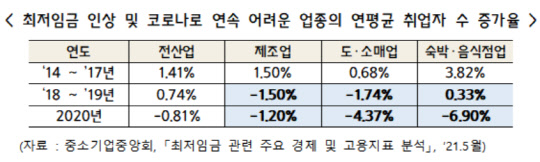 최저임금 인상 및 코로나로 연속 어려운 업종의 연평균 취업자 수 증가율 <자료:중소기업중앙회>